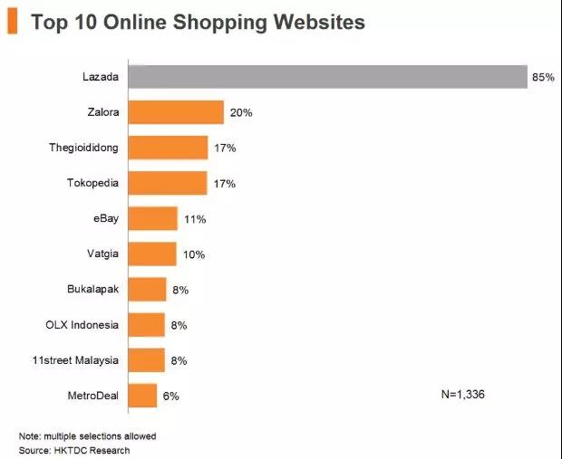 一帶一路背景下的東南亞電商市場，中國跨境賣家有什么機會？